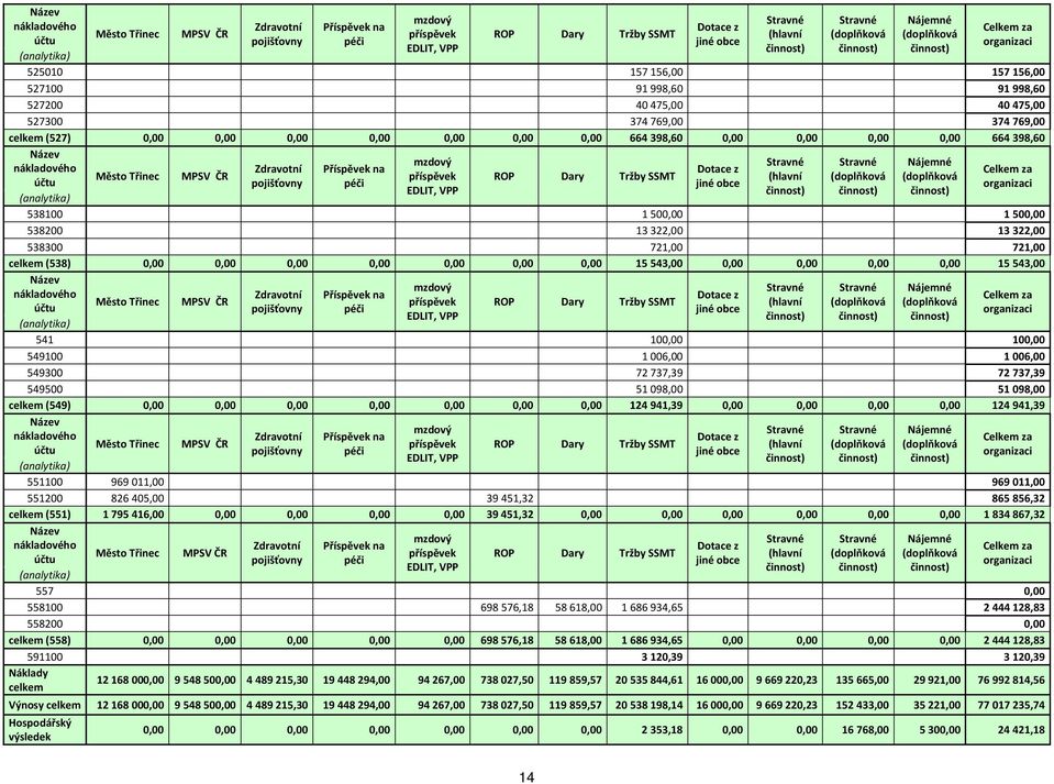 1500,00 1500,00 538200 13322,00 13322,00 538300 721,00 721,00 celkem (538) 0,00 0,00 0,00 0,00 0,00 0,00 0,00 15543,00 0,00 0,00 0,00 0,00 15543,00  541 100,00 100,00 549100 1006,00 1006,00 549300