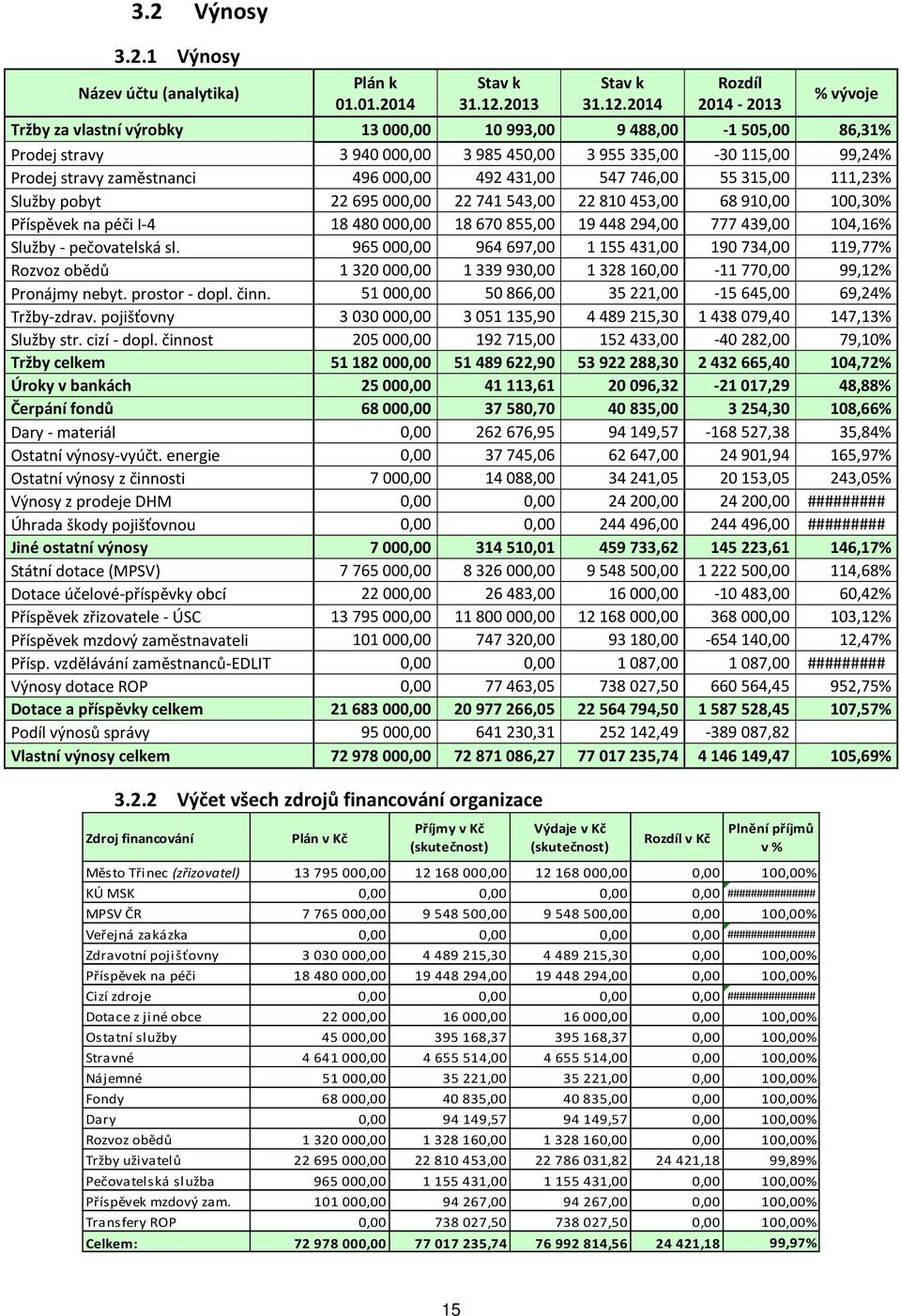 111,23% Služby pobyt 22695000,00 22741543,00 22810453,00 68910,00 100,30% Příspěvek na péči I-4 18480000,00 18670855,00 19448294,00 777439,00 104,16% Služby - pečovatelská sl.