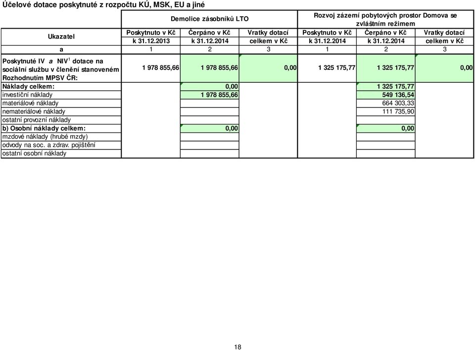 2013 k celkem v Kč k k celkem v Kč a 1 2 3 1 2 3 Poskytnuté IV a NIV 1 dotace na sociální službu v členění stanoveném 1 978 855,66 1 978 855,66 0,00 1 325 175,77 1 325 175,77