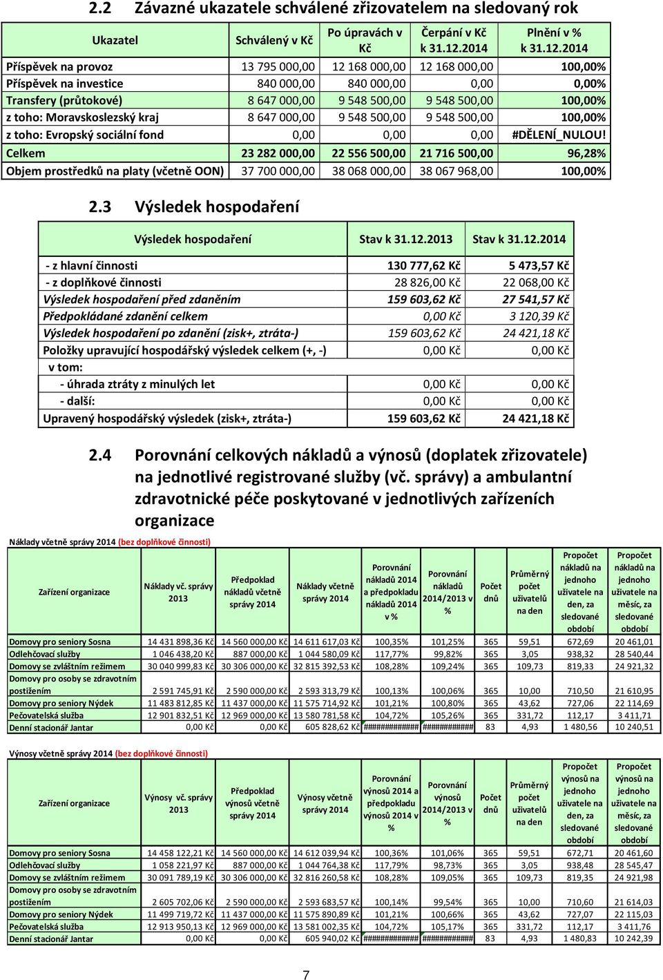 Evropský sociální fond 0,00 0,00 0,00 #DĚLENÍ_NULOU! Celkem 23 282 000,00 22 556 500,00 21 716 500,00 96,28% Objem prostředků na platy (včetně OON) 37 700 000,00 38 068 000,00 38 067 968,00 100,00% 2.