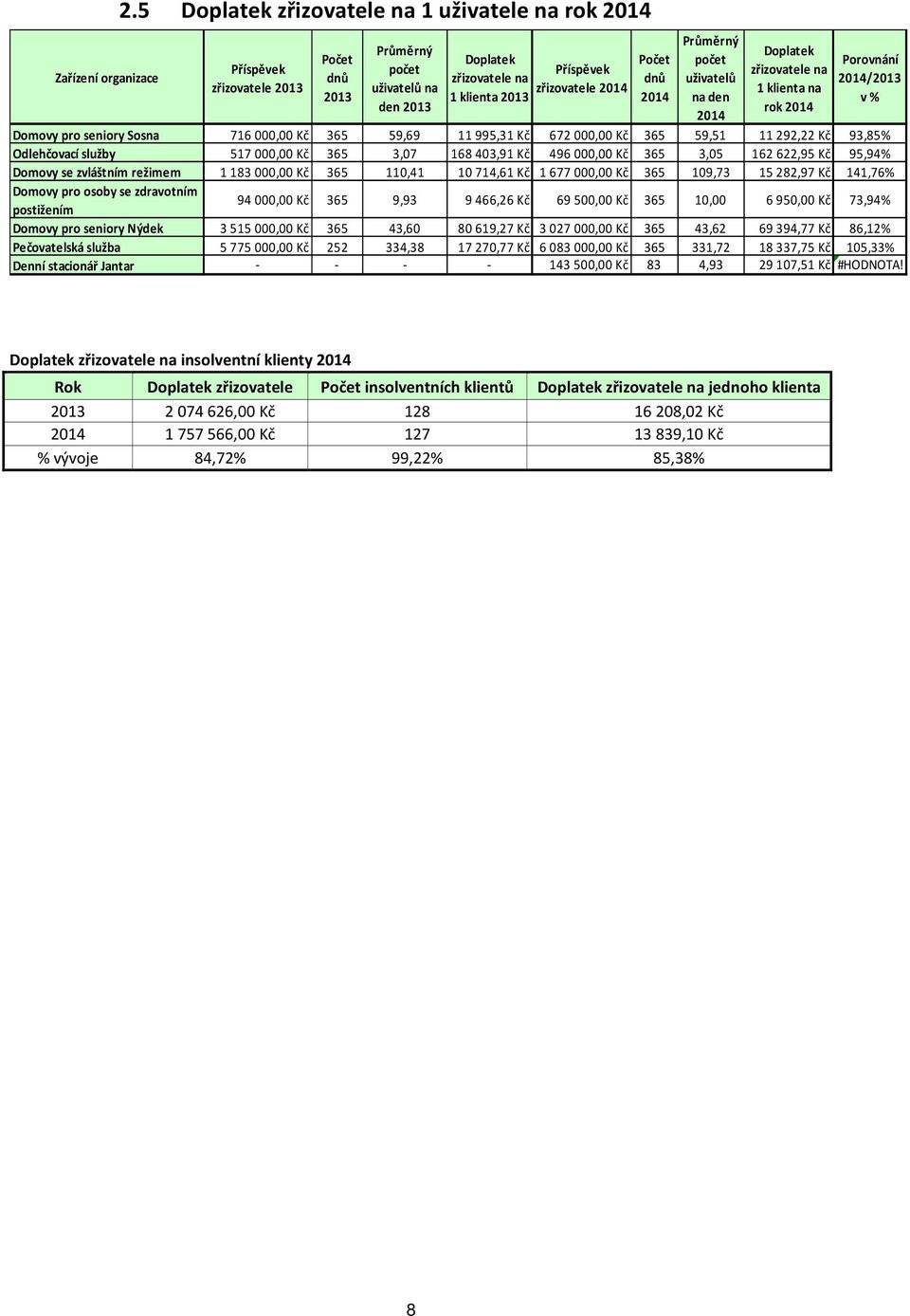 Počet dnů 2014 Průměrný počet uživatelů na den 2014 Doplatek zřizovatele na 1 klienta na rok 2014 Porovnání 2014/2013 v % Domovy pro seniory Sosna 716 000,00 Kč 365 59,69 11 995,31 Kč 672 000,00 Kč