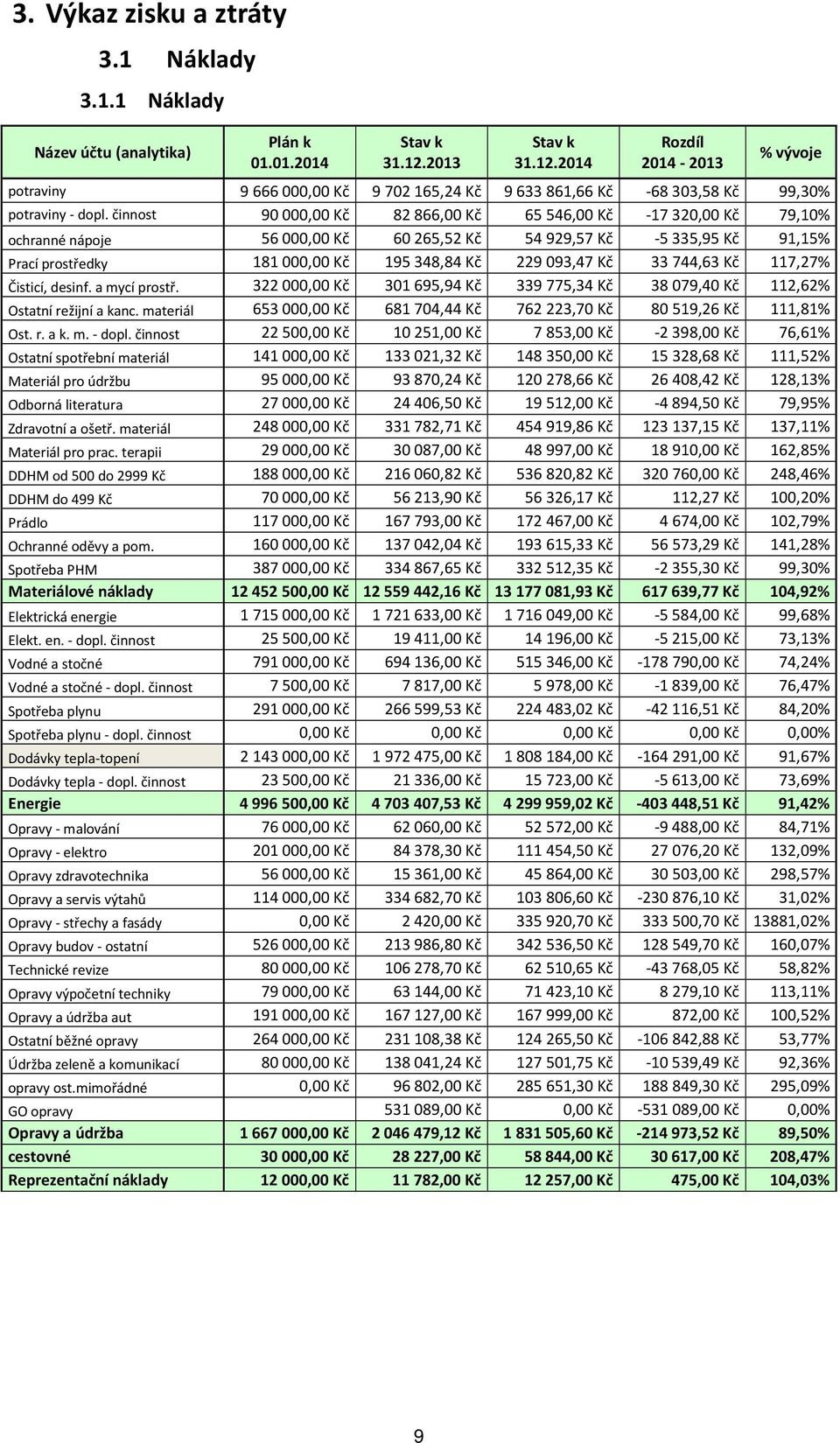 Kč 117,27% Čisticí, desinf. a mycí prostř. 322000,00 Kč 301695,94 Kč 339775,34 Kč 38079,40 Kč 112,62% Ostatní režijní a kanc. materiál 653000,00 Kč 681704,44 Kč 762223,70 Kč 80519,26 Kč 111,81% Ost.