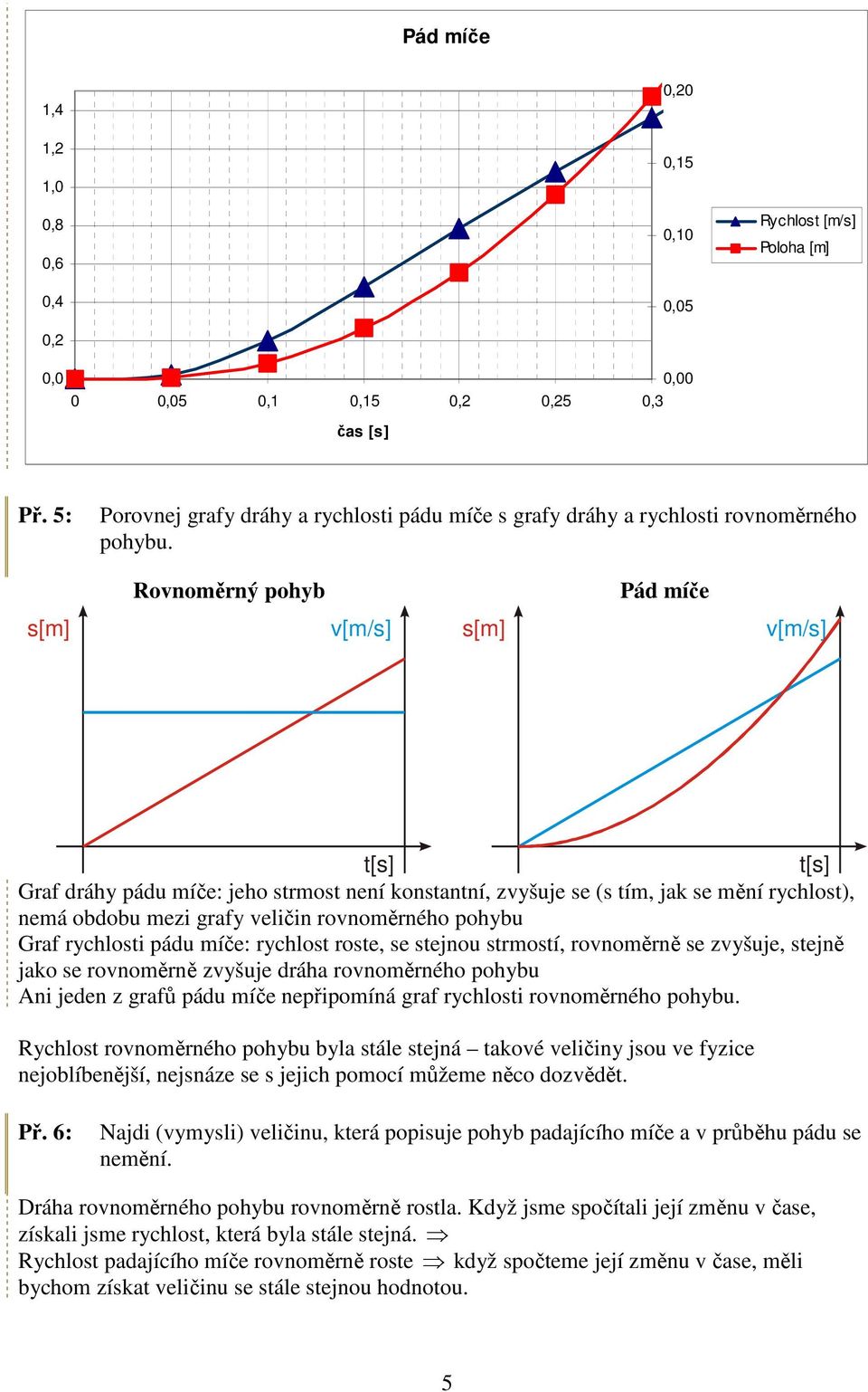 Rovnoměrný pohyb Pád míče s[m] v[m/s] s[m] v[m/s] t[s] t[s] Graf dráhy pádu míče: jeho strmost není konstantní, zvyšuje se (s tím, jak se mění rychlost), nemá obdobu mezi grafy veličin rovnoměrného