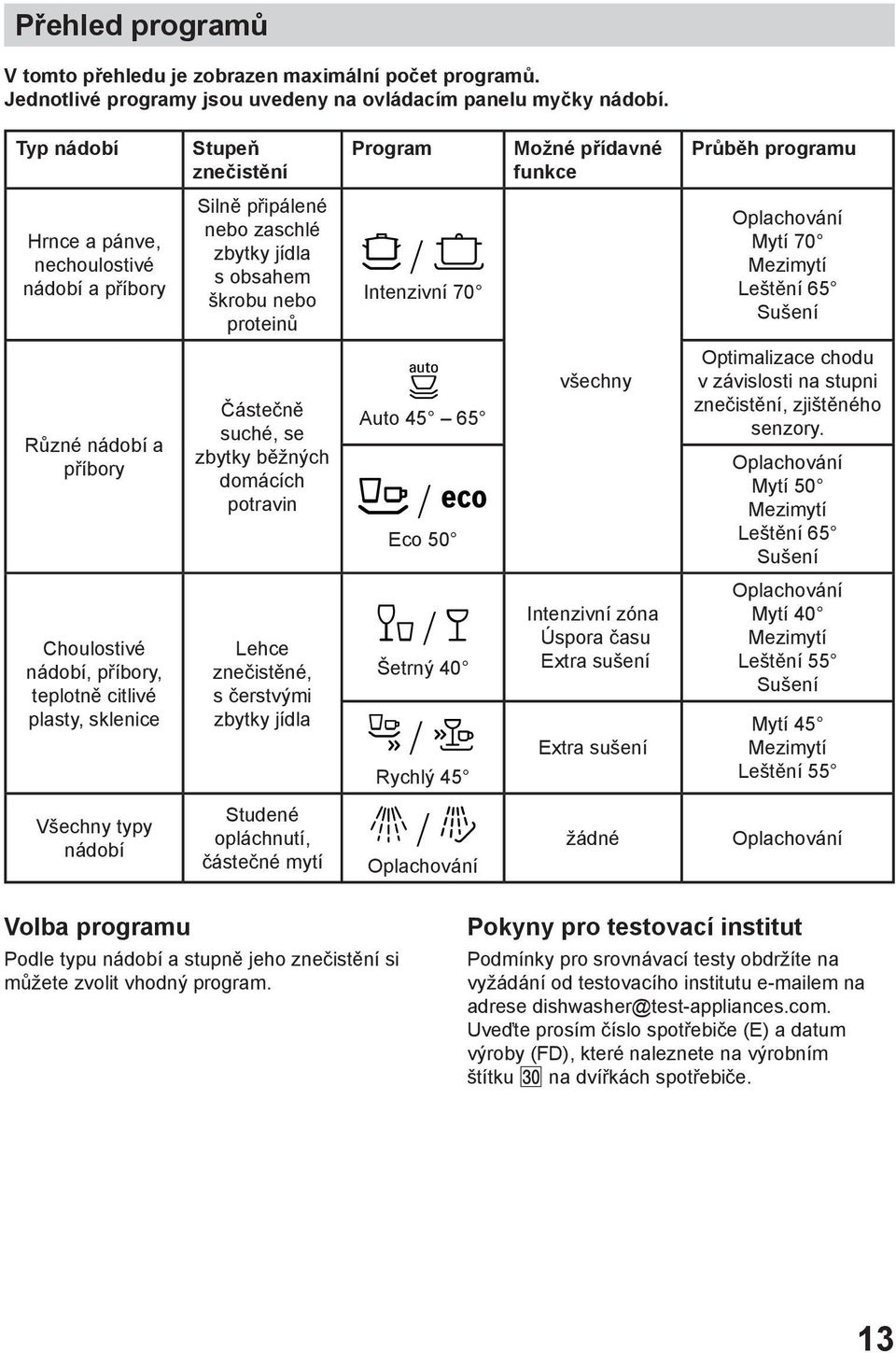 Intenzivní 70 Oplachování Mytí 70 Mezimytí Leštění 65 Sušení Různé nádobí a příbory Částečně suché, se zbytky běžných domácích potravin Á Auto 45 65 á / à Eco 50 všechny Optimalizace chodu v