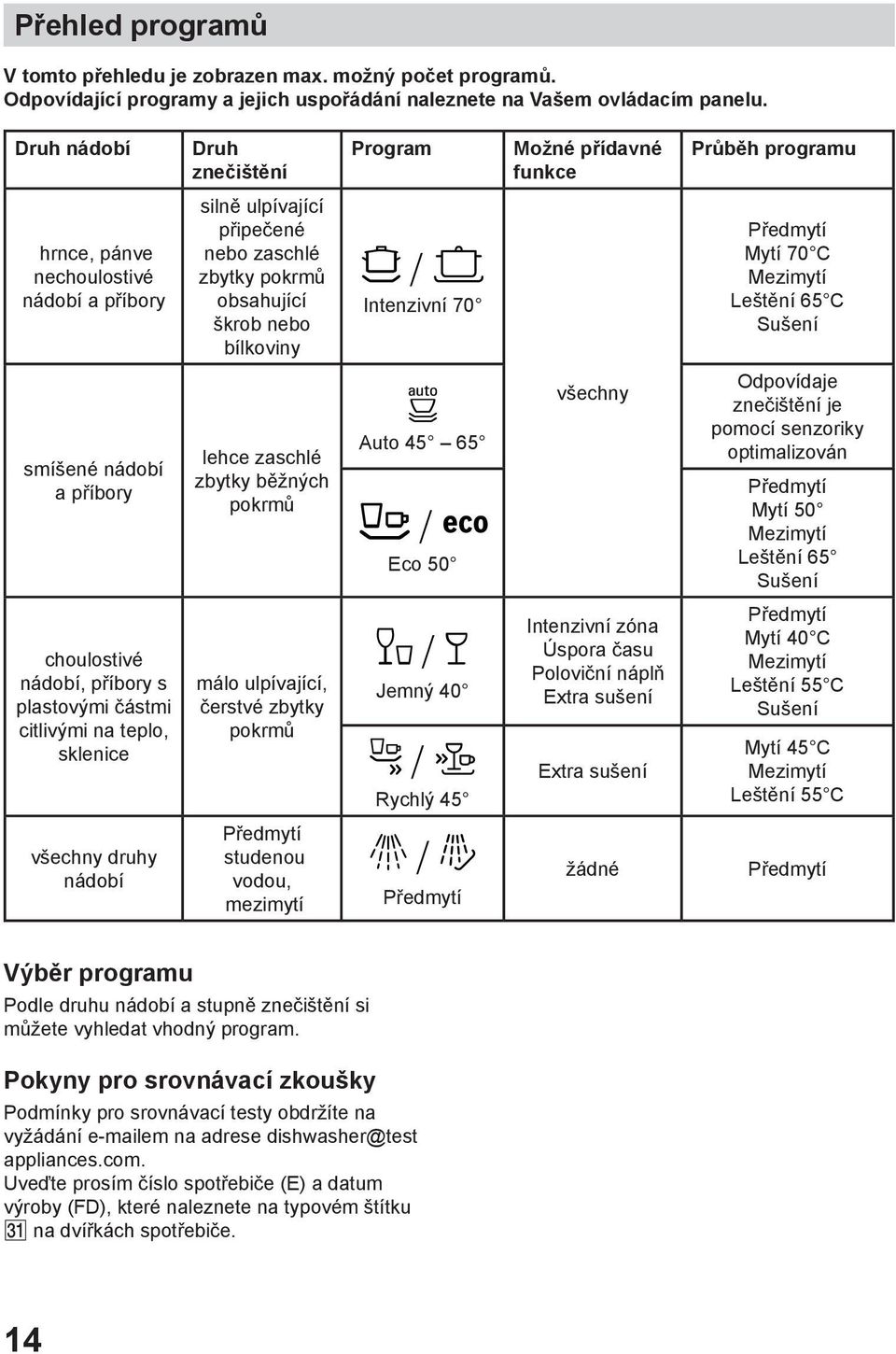 bílkoviny ± / Intenzivní 70 Předmytí Mytí 70 C Mezimytí Leštění 65 C Sušení smíšené nádobí a příbory lehce zaschlé zbytky běžných pokrmů Á Auto 45 65 á / à Eco 50 všechny Odpovídaje znečištění je