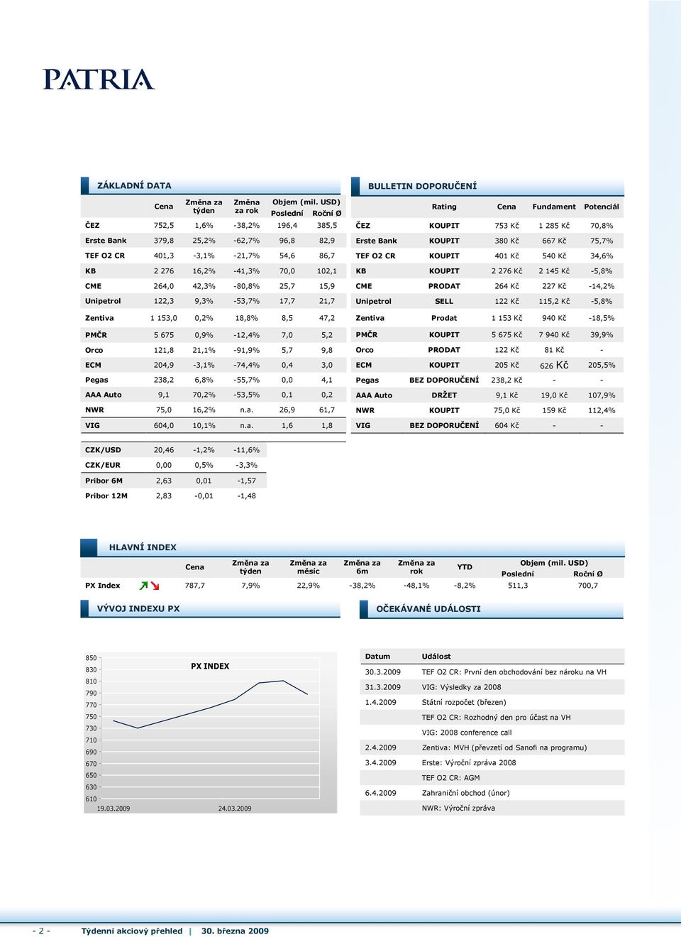 Unipetrol 122,3 9,3% -53,7% 17,7 21,7 Zentiva 1 153,0 0,2% 18,8% 8,5 47,2 PMČR 5 675 0,9% -12,4% 7,0 5,2 Orco 121,8 21,1% -91,9% 5,7 9,8 ECM 204,9-3,1% -74,4% 0,4 3,0 Pegas 238,2 6,8% -55,7% 0,0 4,1