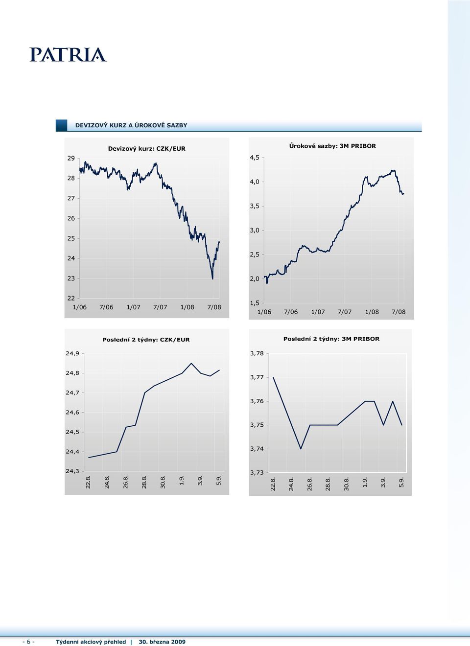 CZK/EUR 3,78 Poslední 2 týdny: 3M PRIBOR 24,8 3,77 24,7 3,76 24,6 24,5 3,75 24,4 3,74 24,3 22.8. 24.8. 26.8. 28.