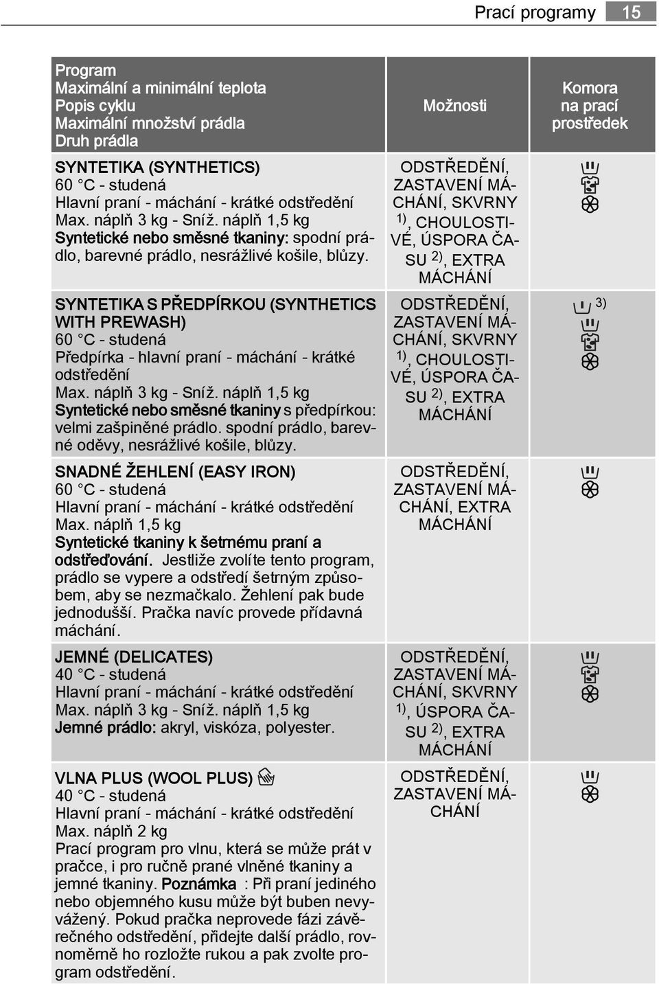 SYNTETIKA S PŘEDPÍRKOU (SYNTHETICS WITH PREWASH) 60 C - studená Předpírka - hlavní praní - máchání - krátké odstředění Max. náplň 3 kg - Sníž.