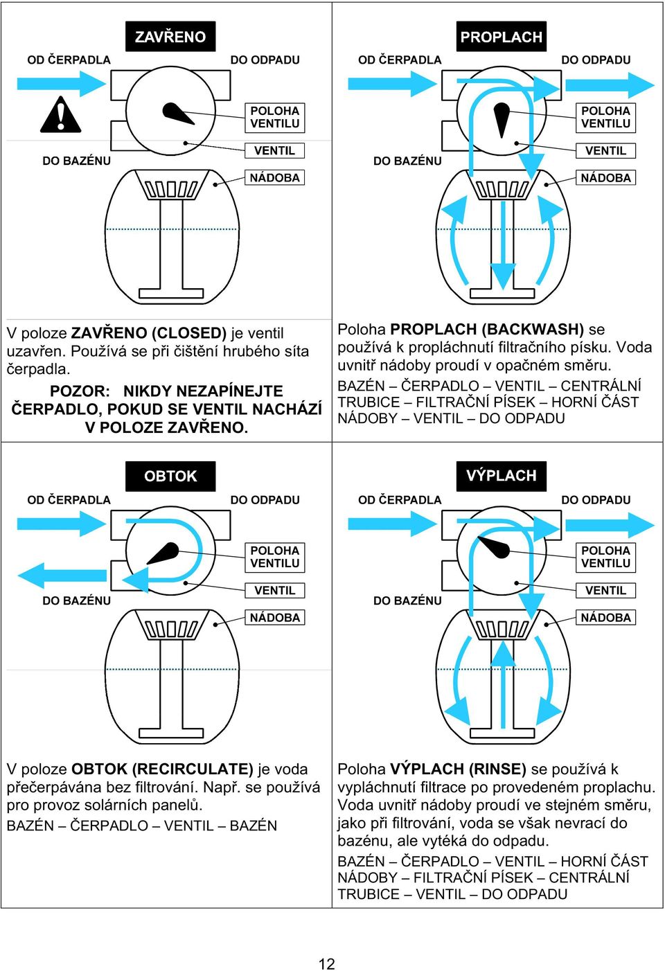 BAZÉN ERPADLO VENTIL CENTRÁLNÍ TRUBICE FILTRA NÍ PÍSEK HORNÍ ÁST NÁDOBY VENTIL DO ODPADU V poloze OBTOK (RECIRCULATE) je voda p e erpávána bez filtrování. Nap. se používá pro provoz solárních panel.