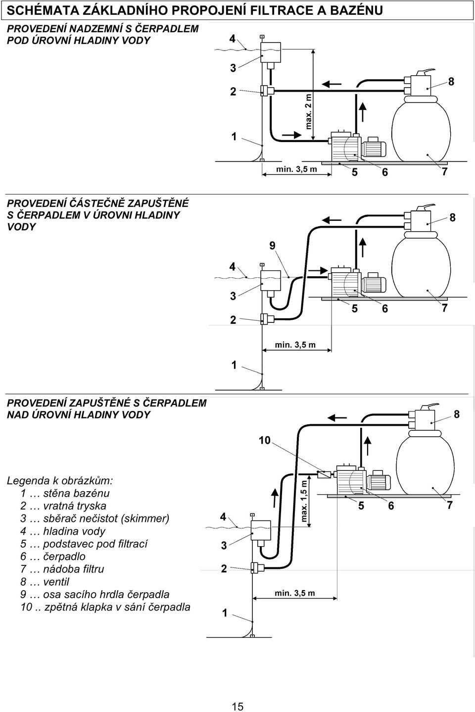 HLADINY VODY Legenda k obrázk m: 1 st na bazénu 2 vratná tryska 3 sb ra ne istot (skimmer) 4 hladina vody 5