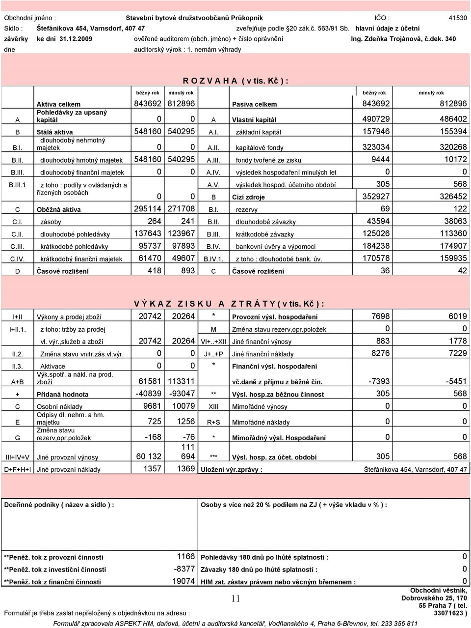 Kč ) : běžný rok minulý rok běžný rok minulý rok Aktiva celkem 843692 812896 Pasiva celkem 843692 812896 Pohledávky za upsaný kapitál 0 0 A Vlastní kapitál 490729 486402 B Stálá aktiva 548160 540295