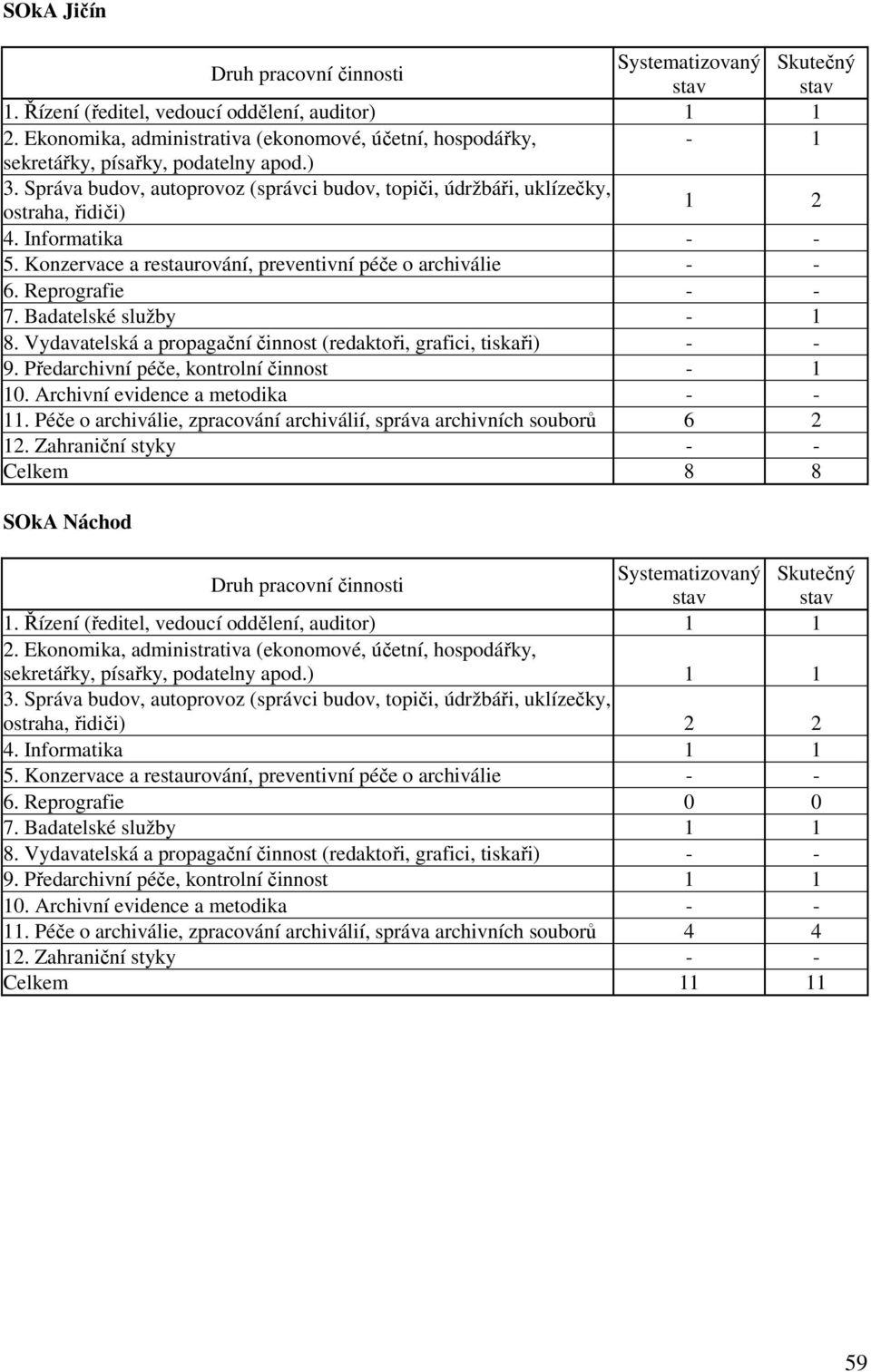 Péče o archiválie, zpracování archiválií, správa archivních souborů 6 2 Celkem 8 8