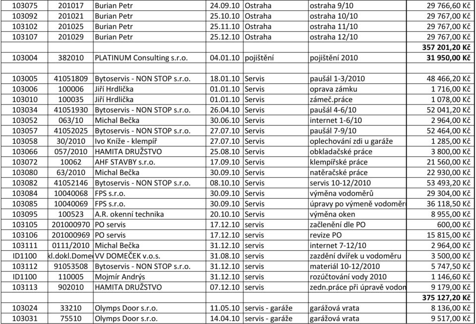 r.o. 18.01.10 Servis paušál 1-3/2010 48 466,20 Kč 103006 100006 Jiří Hrdlička 01.01.10 Servis oprava zámku 1 716,00 Kč 103010 100035 Jiří Hrdlička 01.01.10 Servis zámeč.