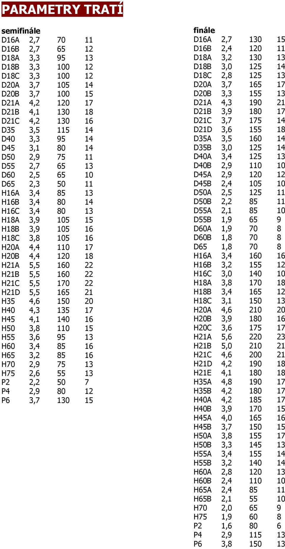 4,4 120 18 H21A 5,5 160 22 H21B 5,5 160 22 H21C 5,5 170 22 H21D 5,5 165 21 H35 4,6 150 20 H40 4,3 135 17 H45 4,1 140 16 H50 3,8 110 15 H55 3,6 95 13 H60 3,4 85 16 H65 3,2 85 16 H70 2,9 75 13 H75 2,6