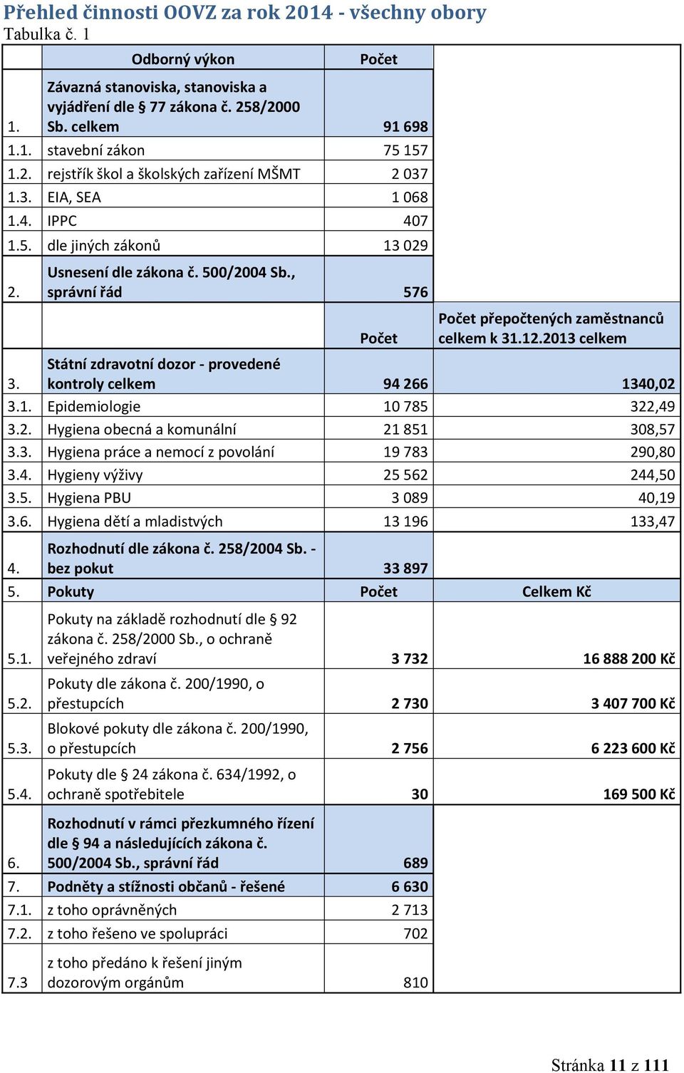 , správní řád 576 Počet Počet přepočtených zaměstnanců celkem k 31.12.2013 celkem 3. Státní zdravotní dozor - provedené kontroly celkem 94 266 1340,02 3.1. Epidemiologie 10 785 322,49 3.2. Hygiena obecná a komunální 21 851 308,57 3.