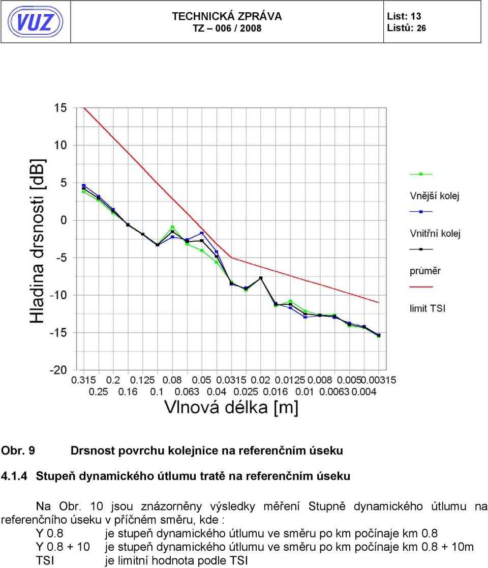 kde : Y 0.8 je stupeň dynamického útlumu ve směru po km počínaje km 0.8 Y 0.