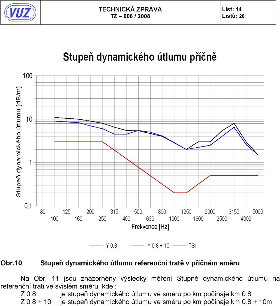 ve svislém směru, kde : Z 0.