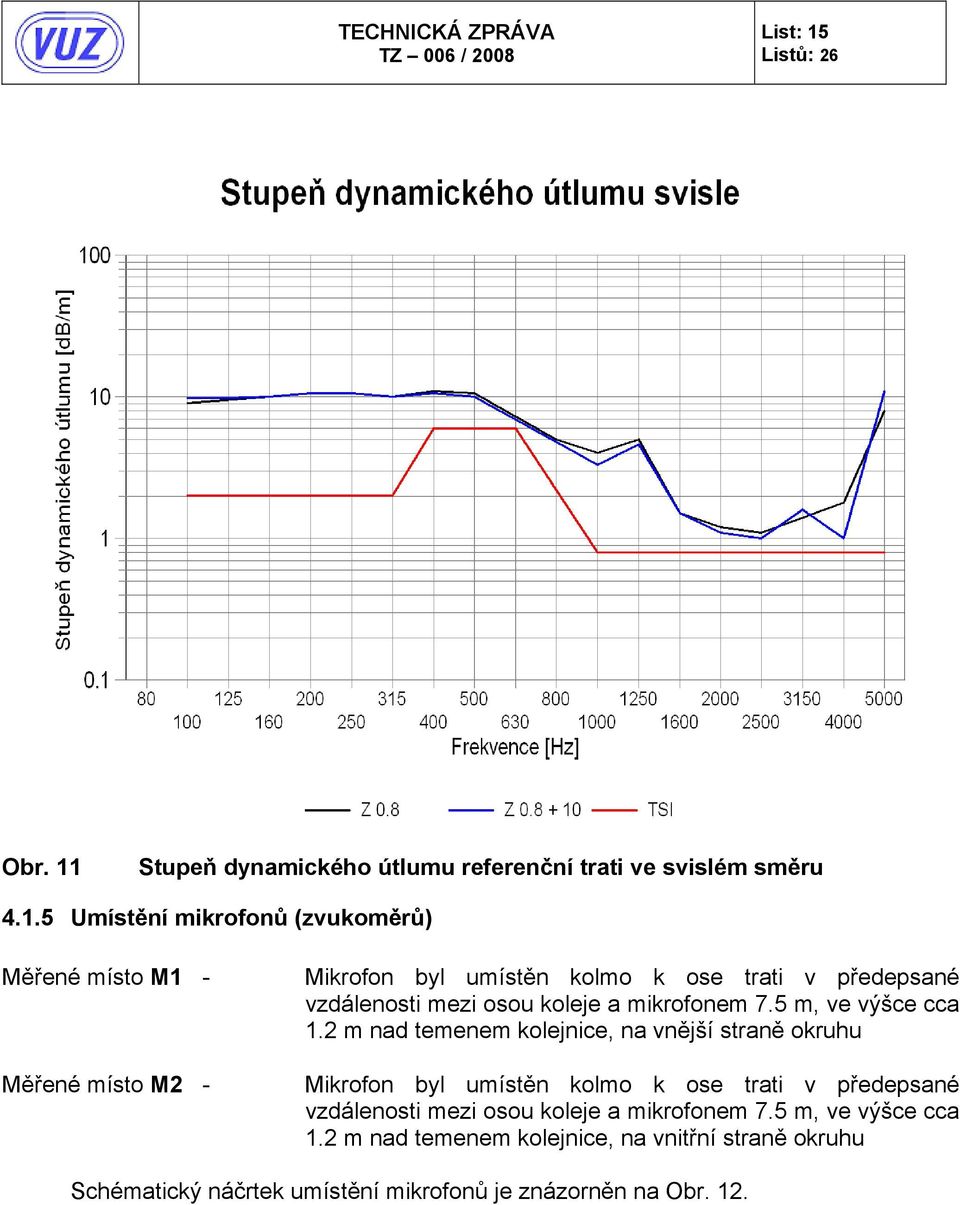 Stupeň dynamického útlumu referenční trati ve svislém směru 4.1.