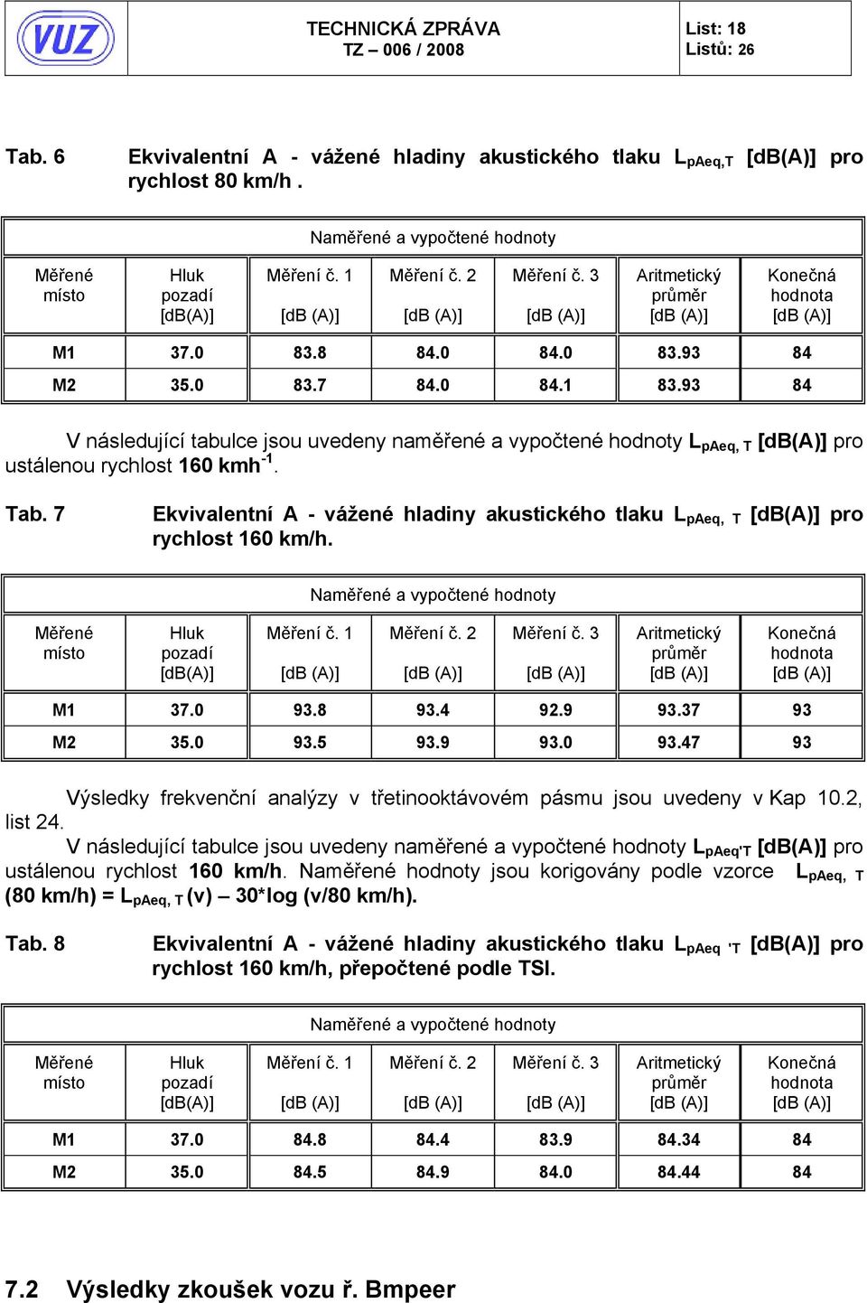 93 84 V následující tabulce jsou uvedeny naměřené a vypočtené hodnoty L paeq, T [db(a)] pro ustálenou rychlost 160 kmh -1. Tab.