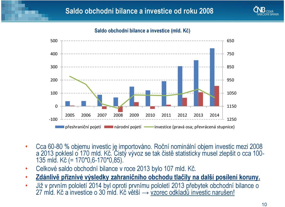 Roční nominální objem investic mezi 8 a 13 poklesl o 17 mld. Kč. Čistý vývoz se tak čistě statisticky musel zlepšit o cca 1-135 mld. Kč (= 17*,6-17*,85).