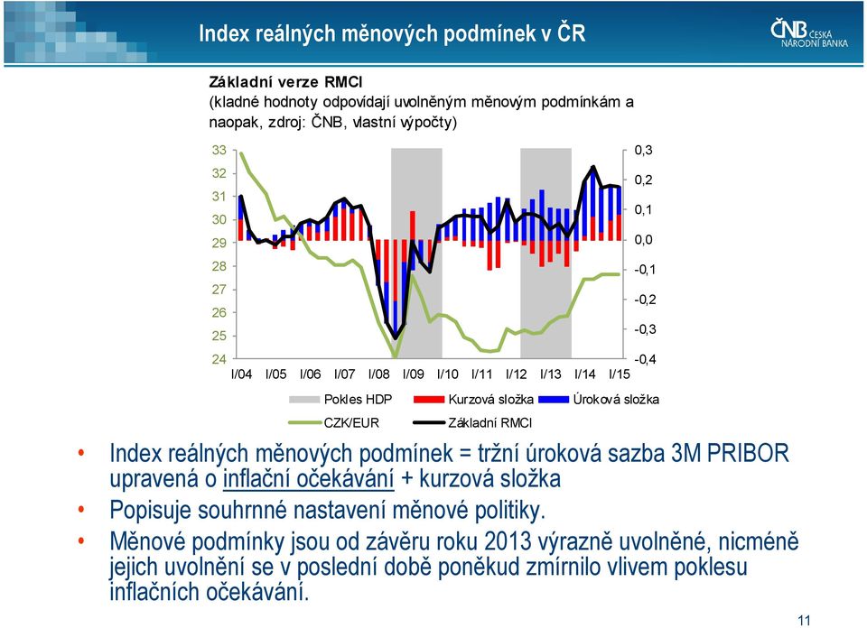 Index reálných měnových podmínek = tržní úroková sazba 3M PRIBOR upravená o inflační očekávání + kurzová složka Popisuje souhrnné nastavení měnové