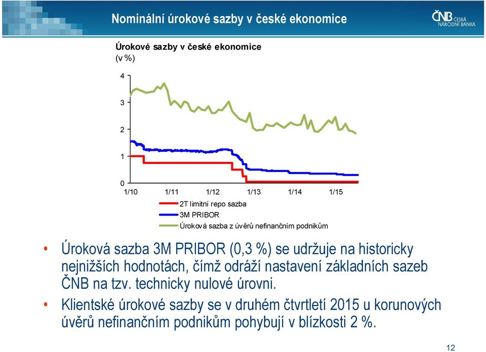 na historicky nejnižších hodnotách, čímž odráží nastavení základních sazeb ČNB na tzv. technicky nulové úrovni.