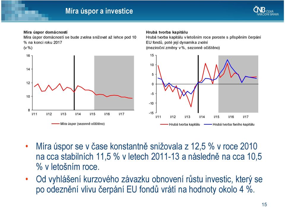 I/13 I/1 I/15 I/16 I/17 Míra úspor (sezonně očištěno) Hrubá tvorba kapitálu Hrubá tvorba fixního kapitálu Míra úspor se v čase konstantně snižovala z 1,5 % v roce 1 na cca stabilních