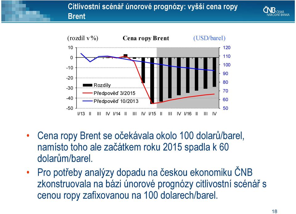 se očekávala okolo 1 dolarů/barel, namísto toho ale začátkem roku 15 spadla k 6 dolarům/barel.