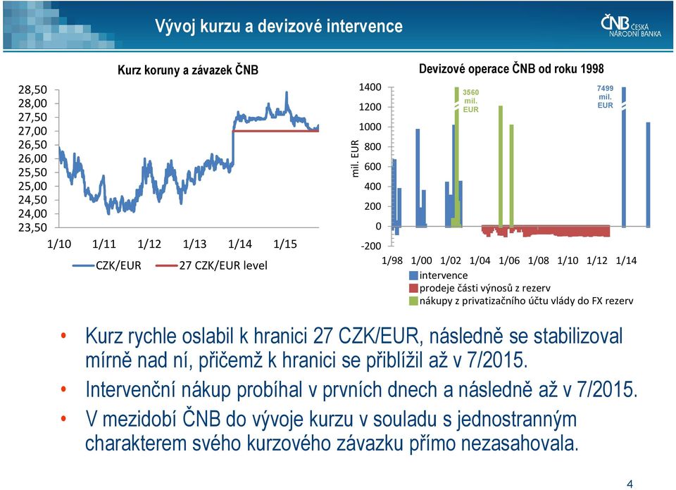 EUR - 1/98 1/ 1/ 1/ 1/6 1/8 1/1 1/1 1/1 intervence prodeje části výnosů z rezerv nákupy z privatizačního účtu vlády do FX rezerv Kurz rychle oslabil k hranici 7