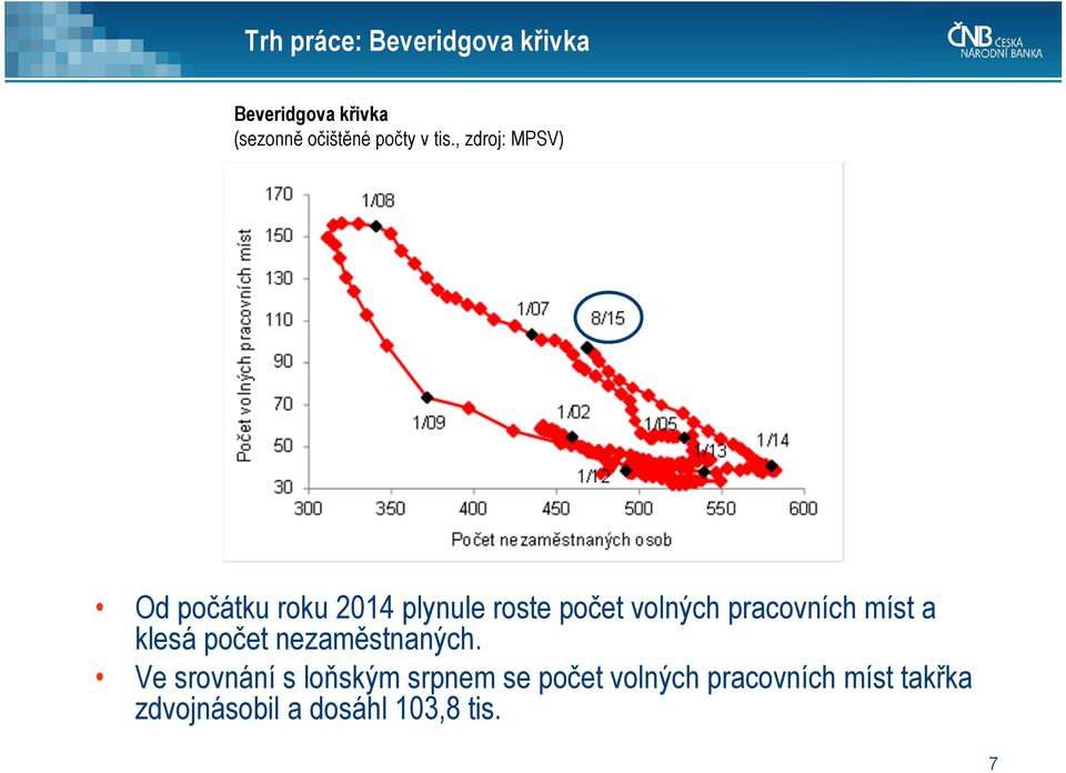 , zdroj: MPSV) Od počátku roku 1 plynule roste počet volných pracovních