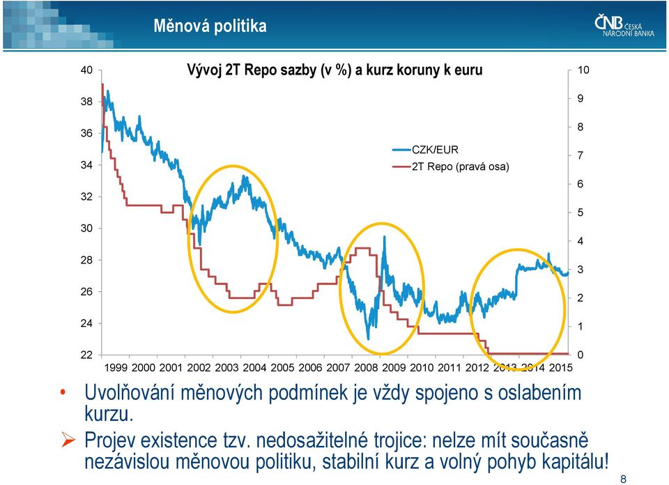 podmínek je vždy spojeno s oslabením kurzu. Projev existence tzv.