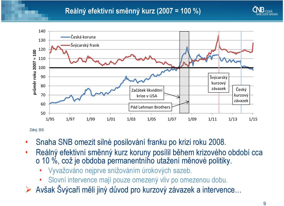 franku po krizi roku 8. Reálný efektivní směnný kurz koruny posílil během krizového období cca o 1 %, což je obdoba permanentního utažení měnové politiky.