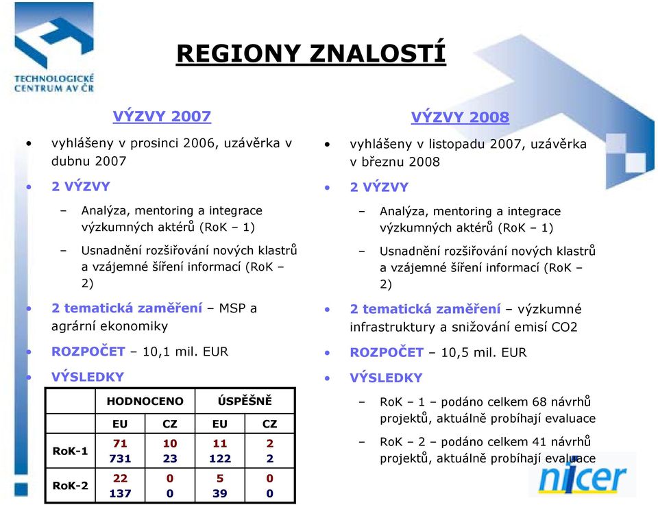 EUR VÝSLEDKY VÝZVY 2008 vyhlášeny v listopadu 2007, uzávěrka v březnu 2008 2 VÝZVY Analýza, mentoring a integrace výzkumných aktérů (RoK 1) Usnadnění rozšiřování nových klastrů a vzájemné šíření