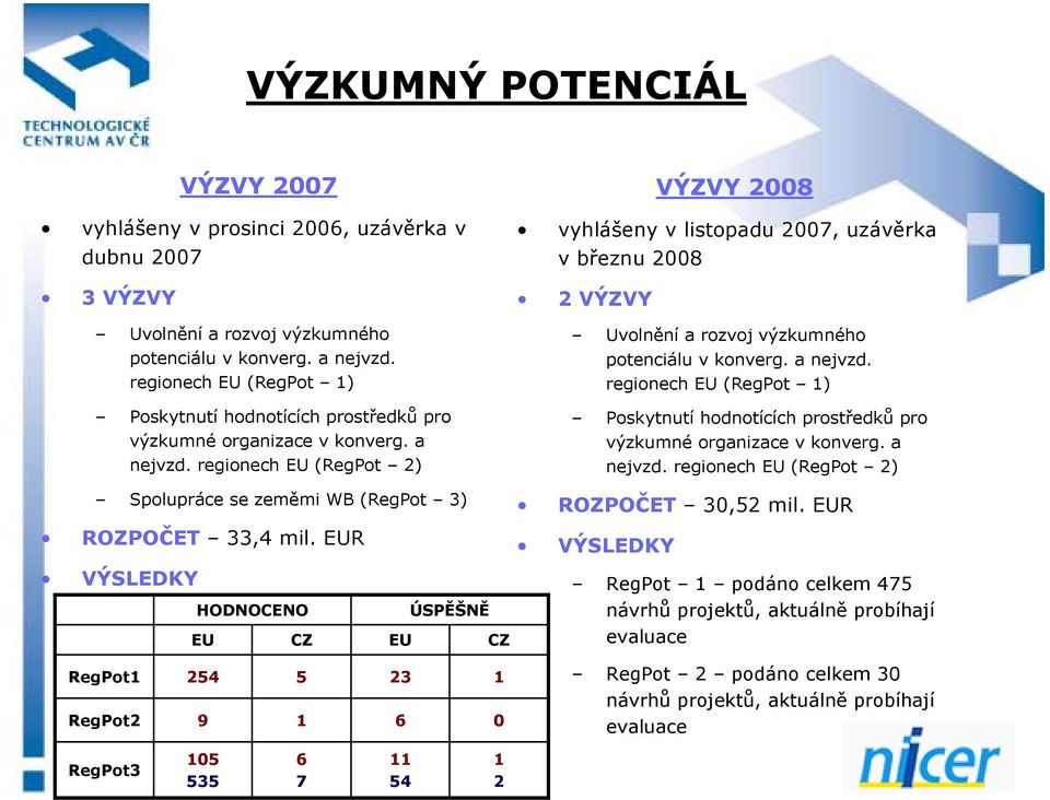 EUR VÝSLEDKY HODNOCENO ÚSPĚŠNĚ EU CZ EU CZ RegPot1 254 5 23 1 RegPot2 9 1 6 0 VÝZVY 2008 vyhlášeny v listopadu 2007, uzávěrka v březnu 2008 2 VÝZVY Uvolnění a rozvoj výzkumného potenciálu v konverg.