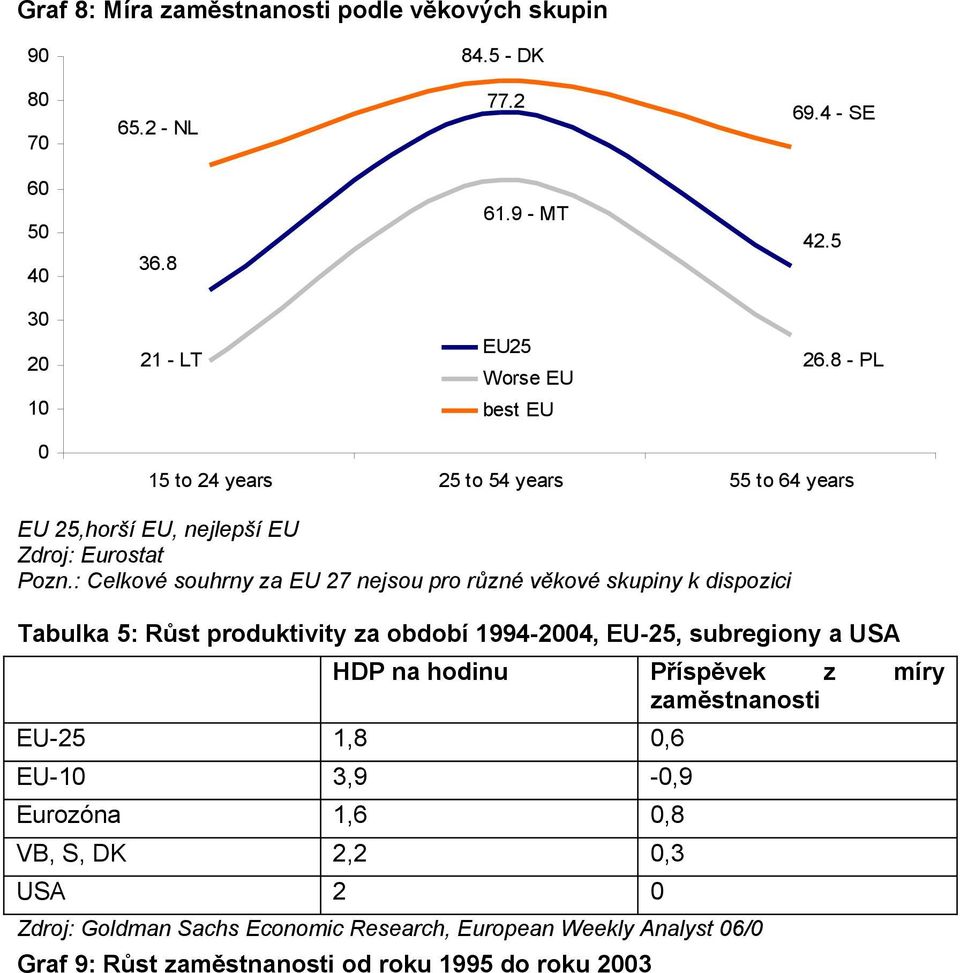 : Celkové souhrny za EU 27 nejsou pro různé věkové skupiny k dispozici Tabulka 5: Růst produktivity za období 1994-2004, EU-25, subregiony a USA HDP na hodinu Příspěvek z míry zaměstnanosti EU-25 1,8