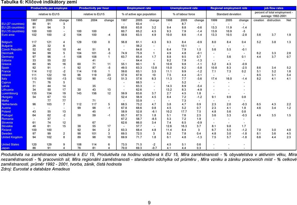 creation distruction Net EU (27 countries) 88 91 3-63.4 - - 8.7 - - - - EU (25 countries) 91 94 3 60.6 63.8 3.2 9.4 8.8-0.6 13.3 11.9-1.4 EU (15 countries) 100 100-100 100 60.7 65.2 4.5 9.3 7.9-1.4 13.