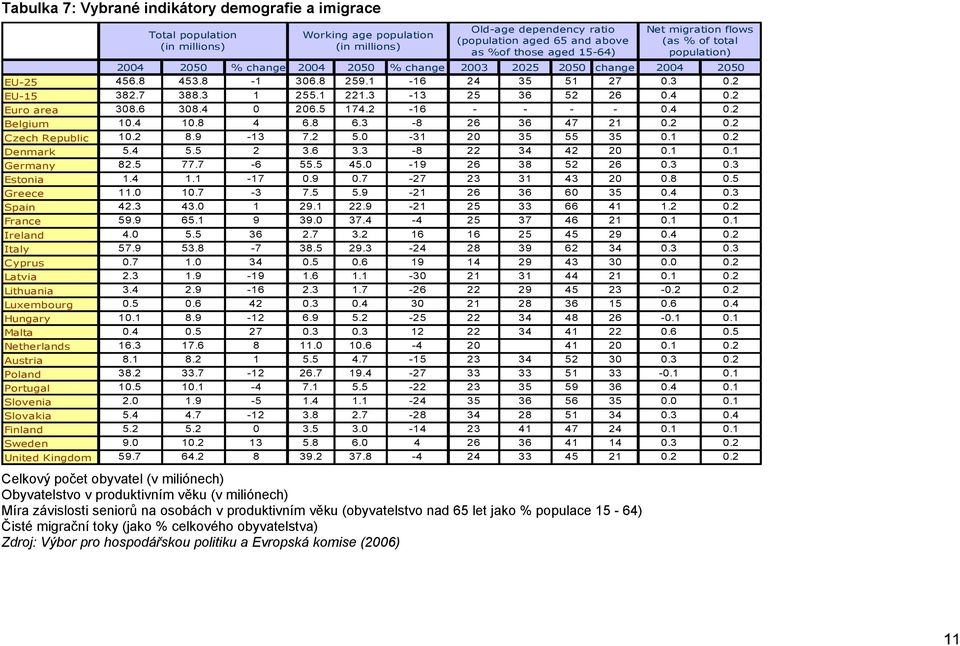 1 221.3-13 25 36 52 26 0.4 0.2 Euro area 308.6 308.4 0 206.5 174.2-16 - - - - 0.4 0.2 Belgium 10.4 10.8 4 6.8 6.3-8 26 36 47 21 0.2 0.2 Czech Republic 10.2 8.9-13 7.2 5.0-31 20 35 55 35 0.1 0.2 Denmark 5.