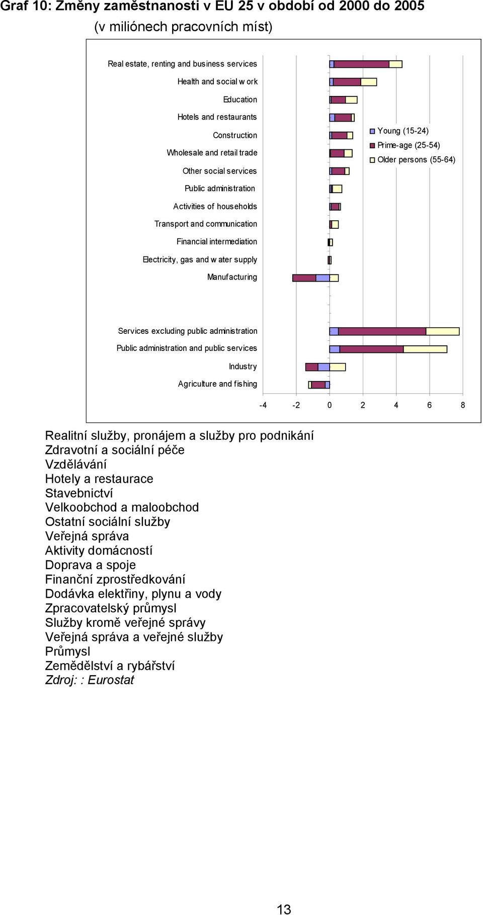 Financial intermediation Electricity, gas and w ater supply Manufacturing Services excluding public administration Public administration and public services Industry Agriculture and fishing -4-2 0 2