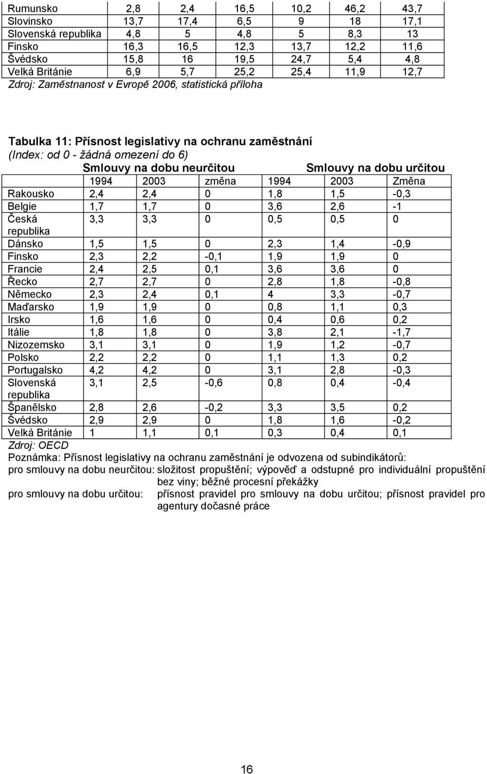 Smlouvy na dobu určitou 1994 2003 změna 1994 2003 Změna Rakousko 2,4 2,4 0 1,8 1,5-0,3 Belgie 1,7 1,7 0 3,6 2,6-1 Česká 3,3 3,3 0 0,5 0,5 0 republika Dánsko 1,5 1,5 0 2,3 1,4-0,9 Finsko 2,3 2,2-0,1