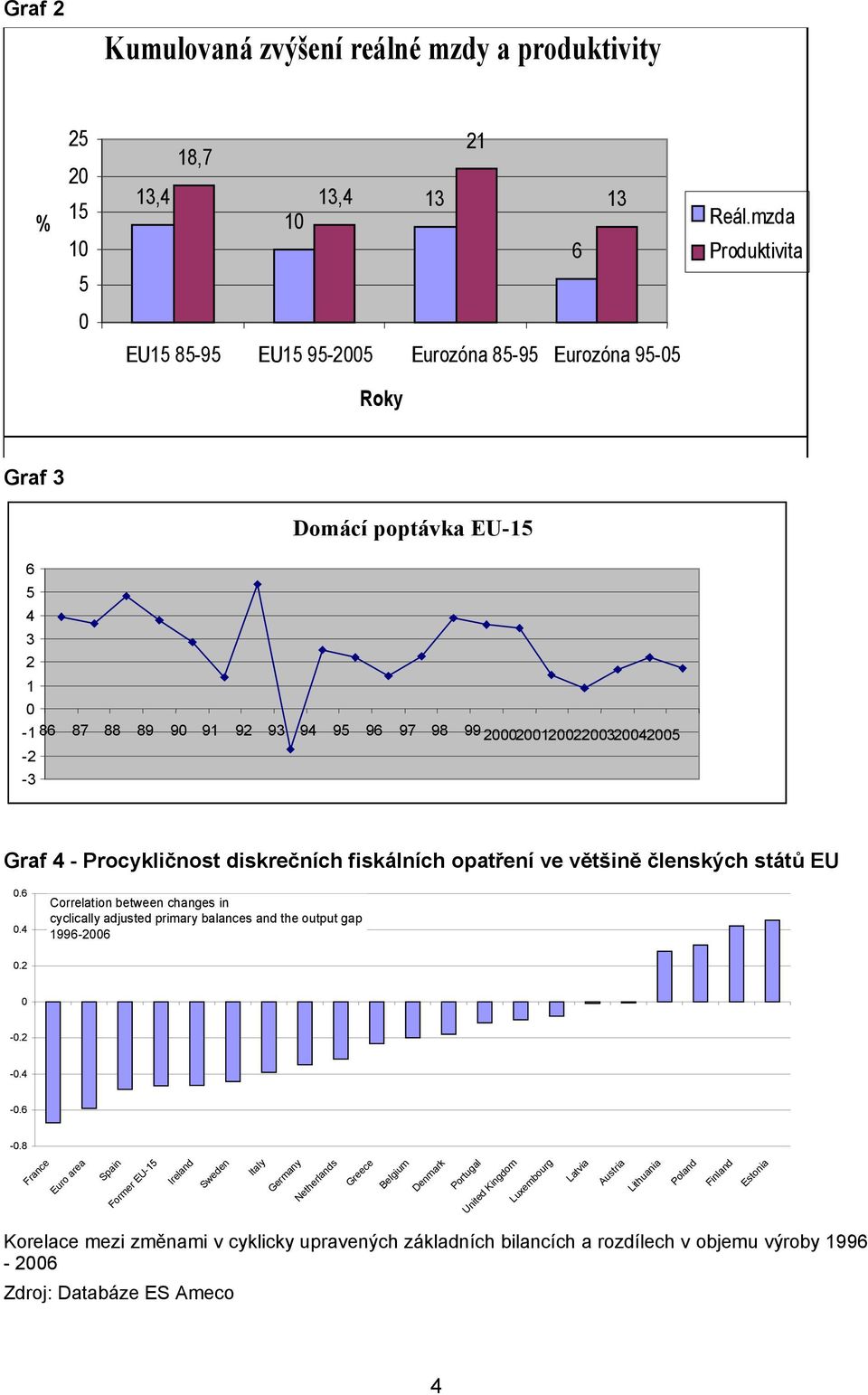 2005-2 -3 Graf 4 - Procykličnost diskrečních fiskálních opatření ve většině členských států EU 0.6 0.