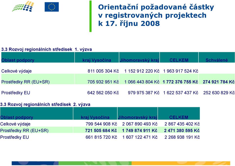 066 443 804 Kč 1 772 376 755 Kč 274 921 784 Kč Prostředky EU 642 562 050 Kč 979 975 387 Kč 1 622 537 437 Kč 252 630 829 Kč 3.33 Rozvoj regionálních středisek 2.