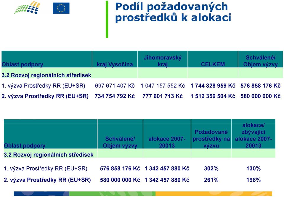 výzva Prostředky RR (EU+SR) 734 754 792 Kč 777 601 713 Kč 1 512 356 504 Kč 580 000 000 Kč Oblast podpory Schválené/ Objem výzvy alokace 2007-20013 Požadované