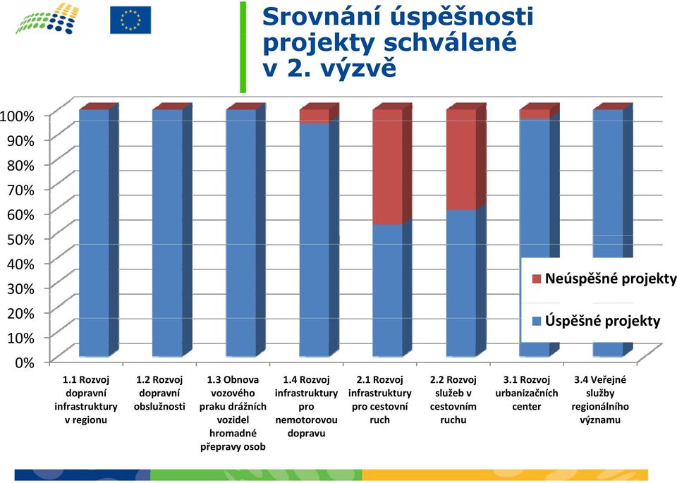 1 Rozvoj dopravní v regionu 1.2 Rozvoj dopravní obslužnosti 1.