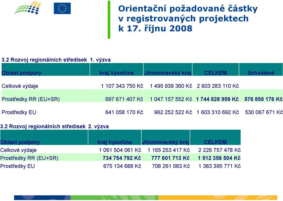 047 157 552 Kč 1 744 828 959 Kč 576 858 176 Kč Prostředky EU 641 058 170 Kč 962 252 522 Kč 1 603 310 692 Kč 530 067 671 Kč 3.2 Rozvoj regionálních středisek 2.