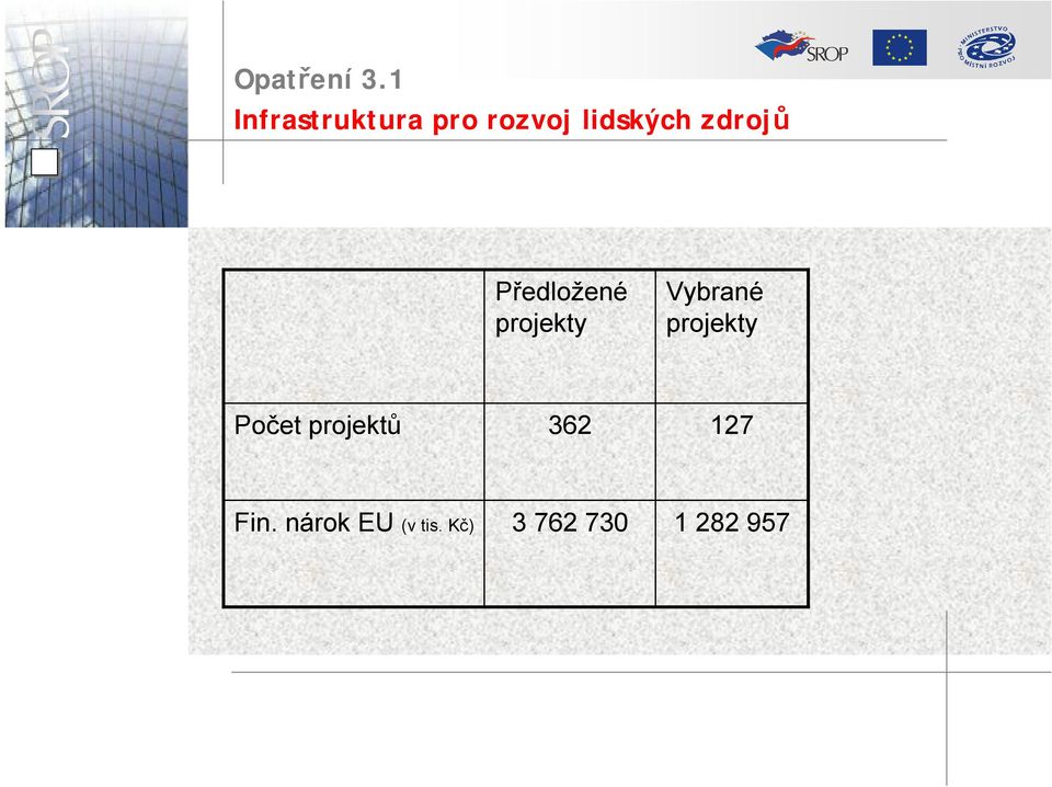 lidských zdrojů Předložené Vybrané