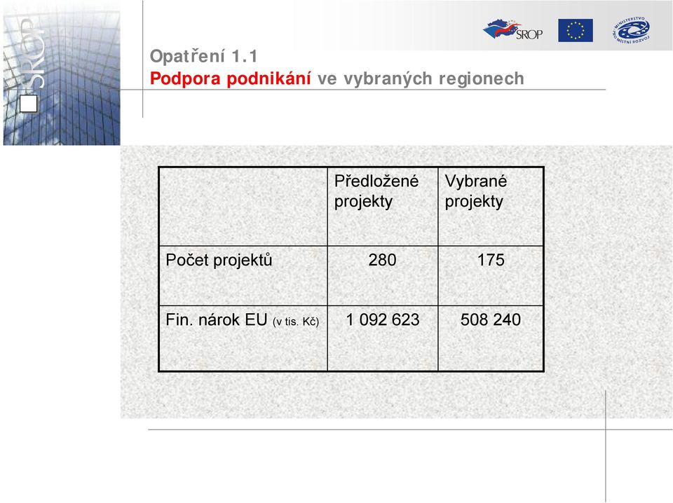 regionech Předložené Vybrané Počet