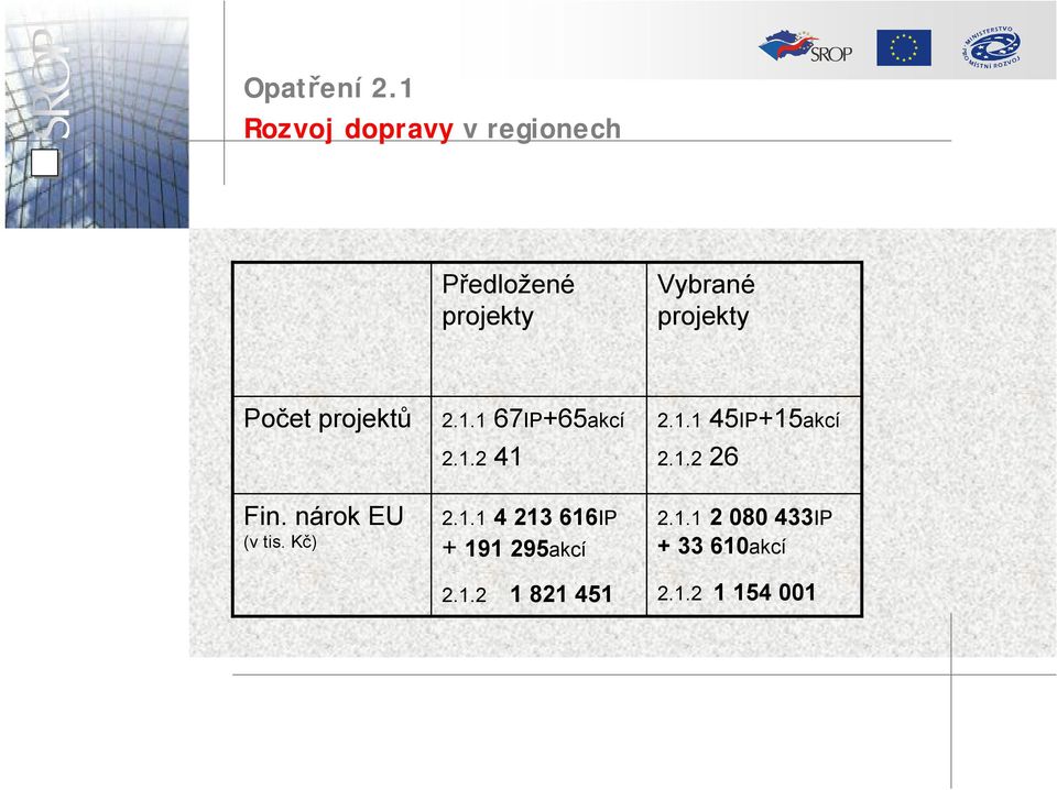 projektů 2.1.1 67IP+65akcí 2.1.2 41 2.1.1 45IP+15akcí 2.1.2 26 Fin.