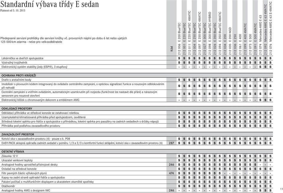 trojúhelník S S S S S S S S S S S S S S S S S S S Elektronický systém stability jízdy (ESP ), 3 stupňový - - - - - - - - - - - - - - - - S S S OCHRANA PROTI KRÁDEŽI Dveře s aretačními body S S S S S