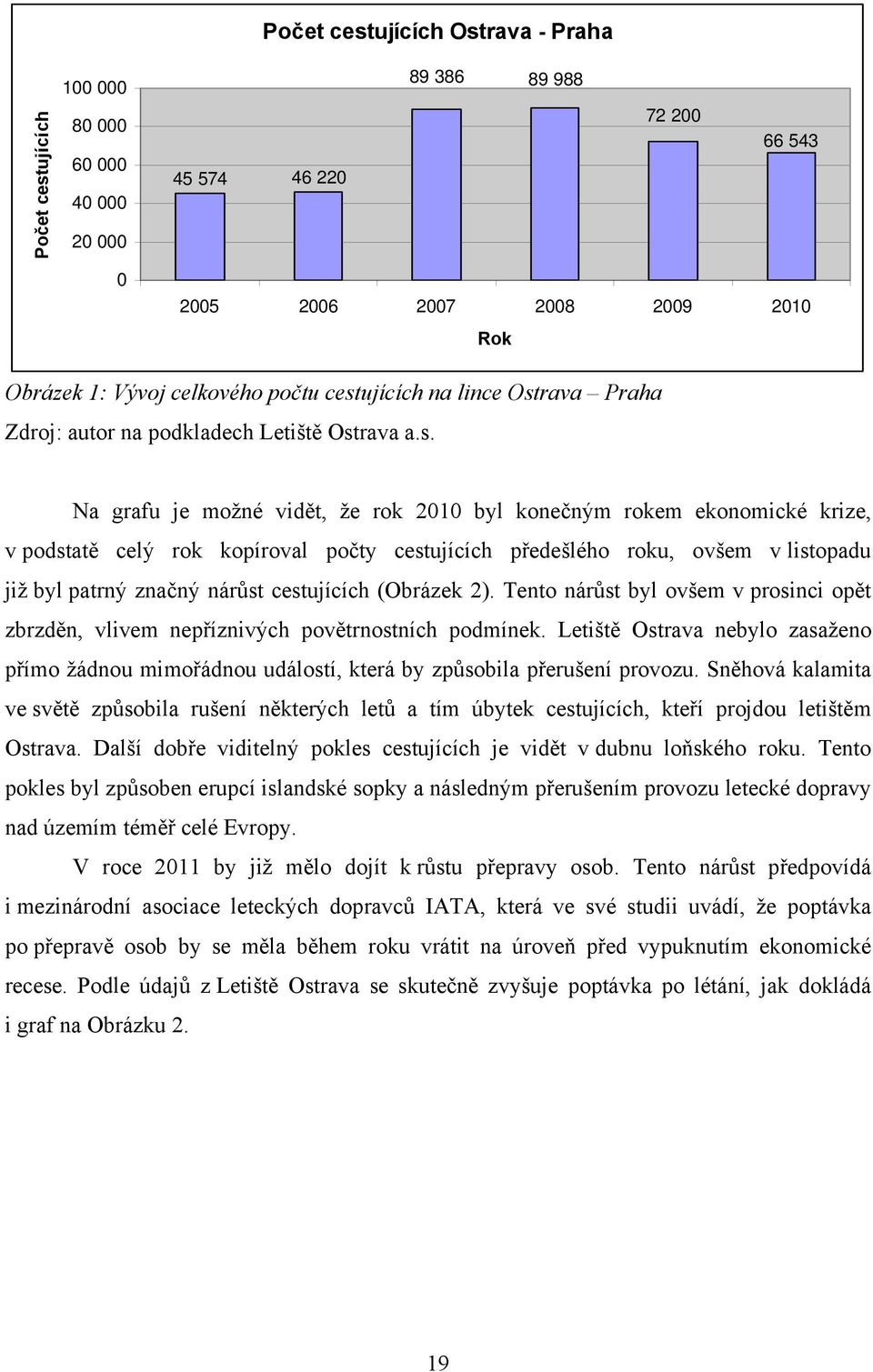 cestujících předešlého roku, ovšem v listopadu již byl patrný značný nárůst cestujících (Obrázek 2). Tento nárůst byl ovšem v prosinci opět zbrzděn, vlivem nepříznivých povětrnostních podmínek.