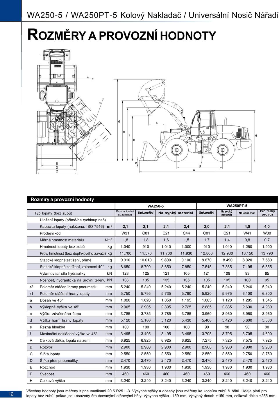 materiál provoz Uložení lopaty (pøímé/na rychloupínaè) Kapacita lopaty (naložená, ISO 7546) m³ 2,1 2,1 2,4 2,4 2,0 2,4 4,0 4,0 Prodejní kód W31 C01 C21 C44 C01 C21 W41 W30 Mìrná hmotnost materiálu